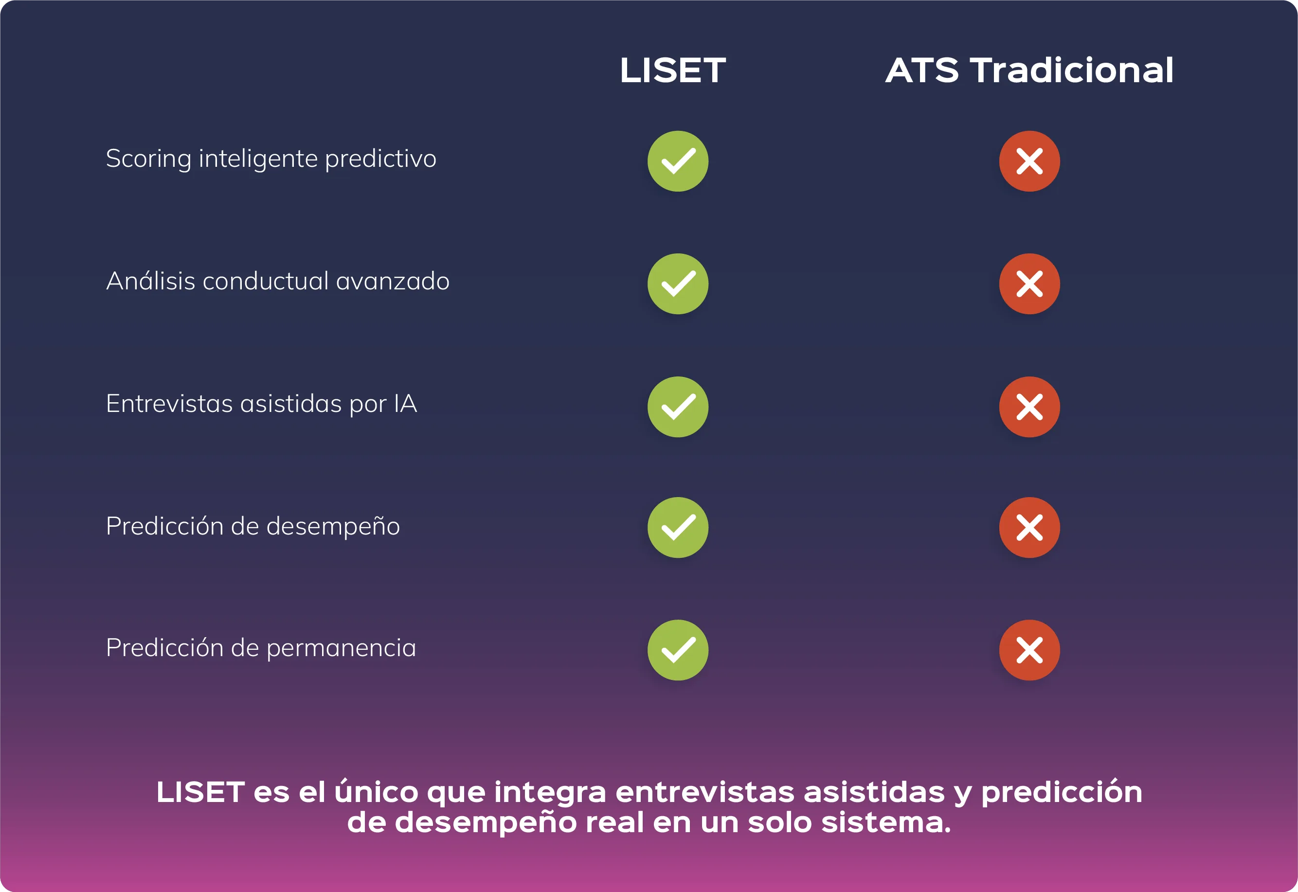 Comparativa LISET vs Competencia